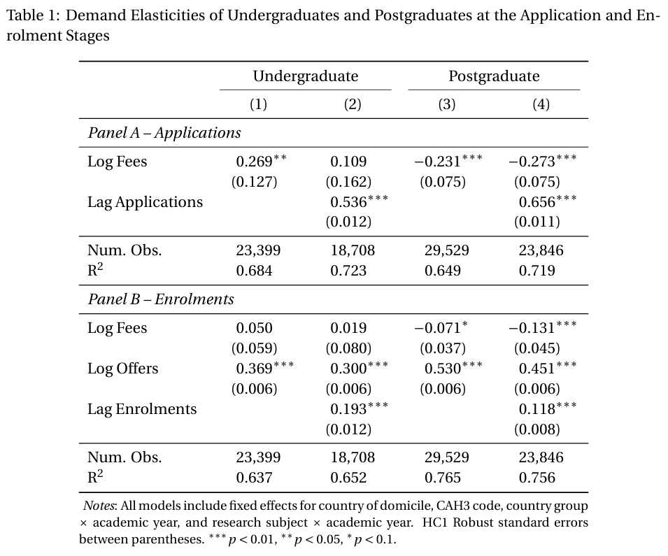 Degrees of Demand: Price Elasticity in Higher Education