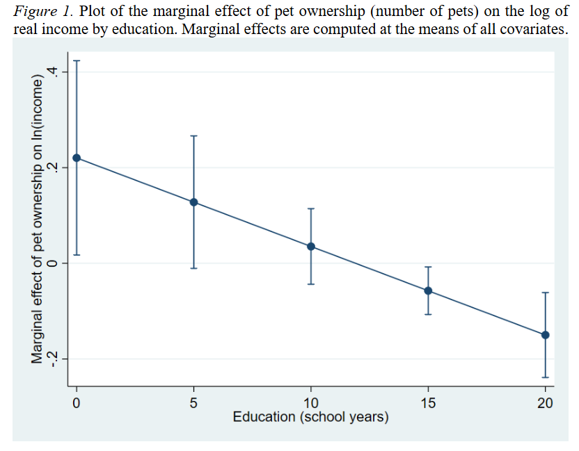 The Labour Market Trade-offs of Pet Ownership