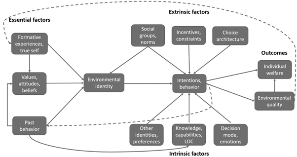 Environmental Identity in Economics and Policymaking