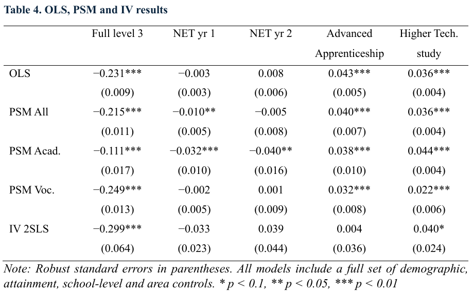 Blending Academic and Vocational Education: The Impact of T Levels